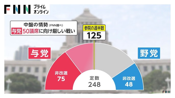 与党の過半数維持は厳しい戦い…参院選の中盤情勢　FNNが全国調査